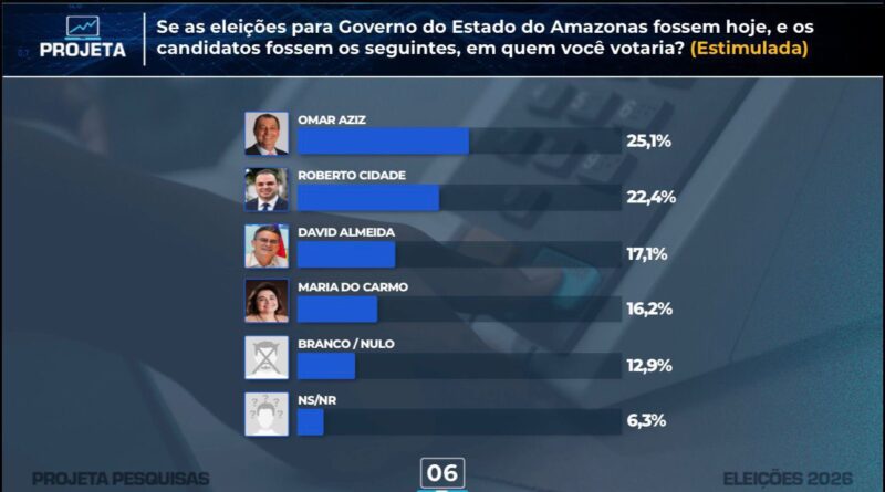 Omar Aziz e Roberto Cidade aparecem tecnicamente empatados na liderança da disputa pelo Governo do Amazonas
